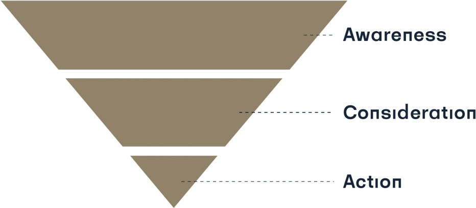 3part Conversion Funnel - Vantagens Do Marketing Digital (984x458), Png Download