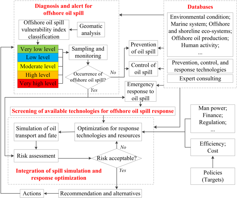 Frameworks Of An Integrated Dss For Supporting Offshore - Oil Spill Response Framework (850x688), Png Download