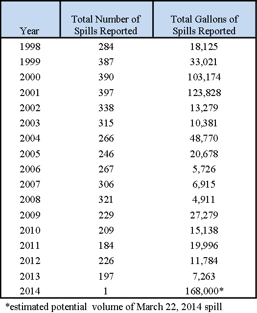 Prior To The March 2014 Oil Spill Along The Texas City - Observation Table Of Oil Spills (525x639), Png Download