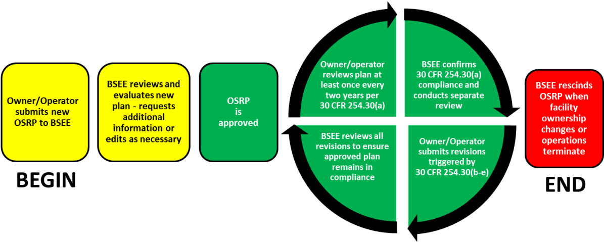 Ospd Lifecycle - Petroleum (1200x490), Png Download