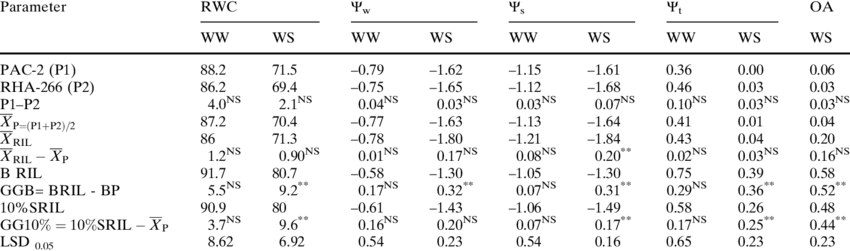 Genetic Gain For Plant Water Relation Parameters On - Number (850x251), Png Download