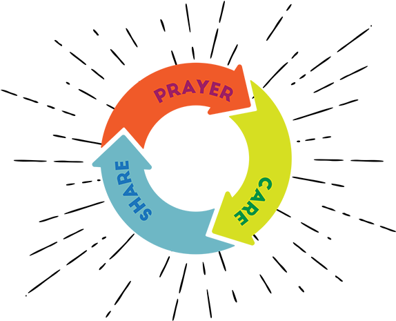 Pray Clipart Prayer Circle - Alt Attribute (600x600), Png Download