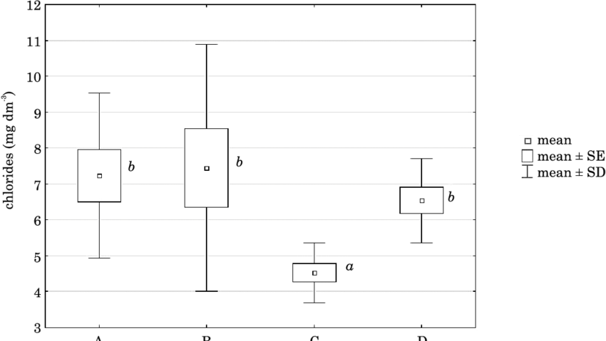 Content Of Chlorides In Saps From Silver Birch Trees - Diagram (850x479), Png Download