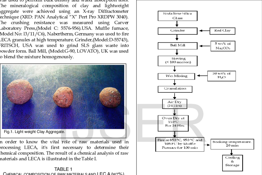 Flow Diagram Of Production Of Lightweight Clay Aggregate - Animal (850x570), Png Download