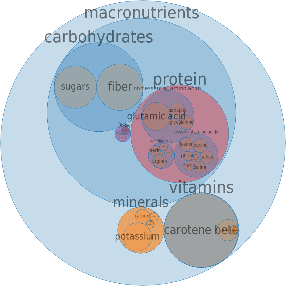 Bok Choy, Cooked -all Nutrients By Relative Proportion - Types Of Circular Charts (960x960), Png Download