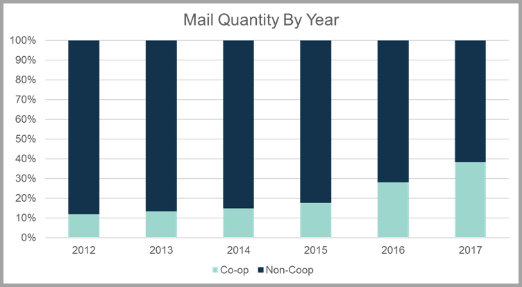 Avalon Always Considers Mailing Results To Be A Preliminary - Investment (752x414), Png Download