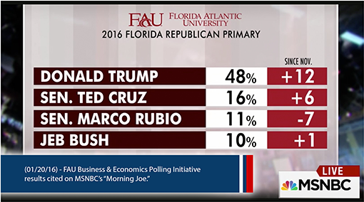 Results Graph - Opinion Poll (551x480), Png Download