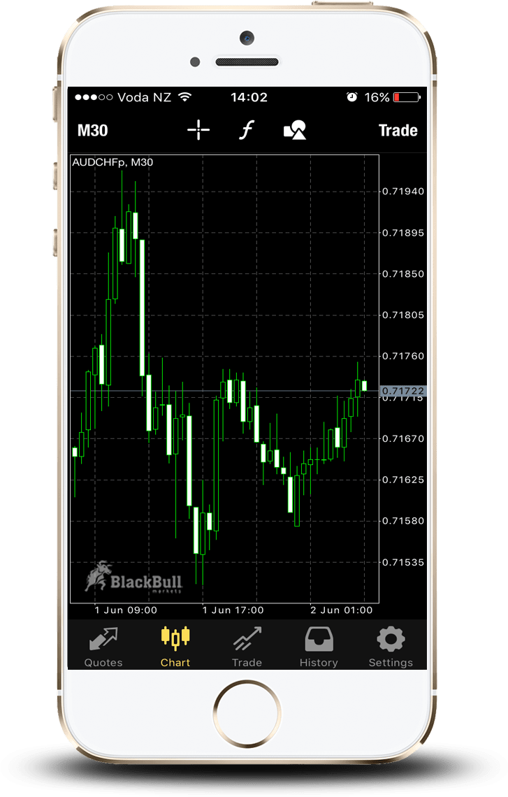 An Iphone That Displays The Blackbull Markets Metatrader - Smartphone (1200x1200), Png Download