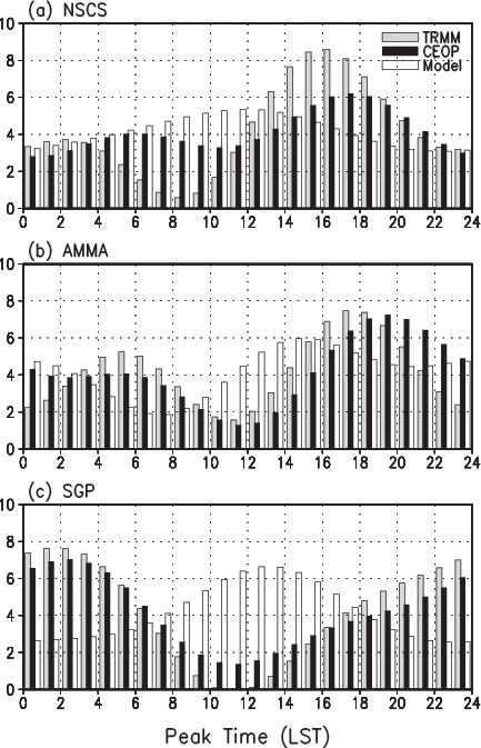 Composite Diurnal Cycle In Percentage Of Accumulated - Musical Keyboard (433x673), Png Download