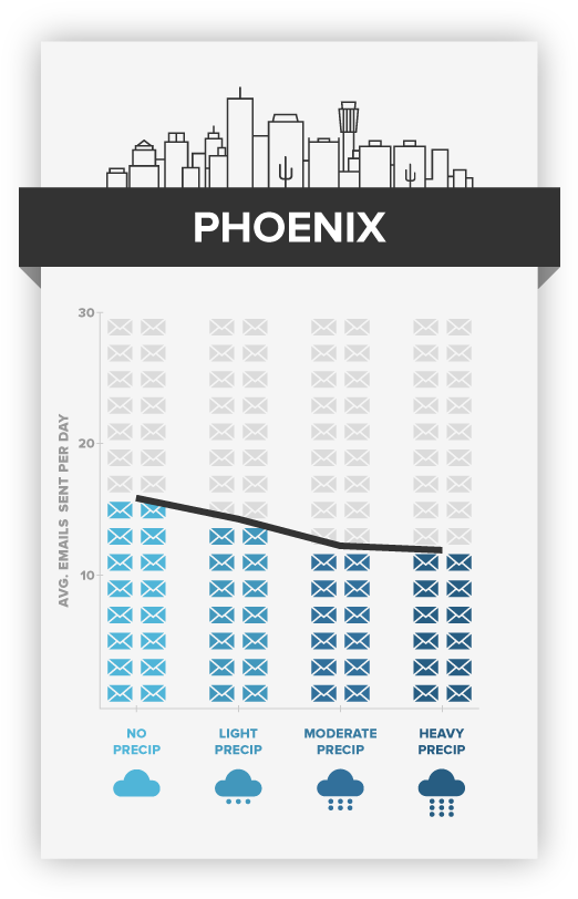 Weather Vs Productivity - Los Angeles (550x850), Png Download