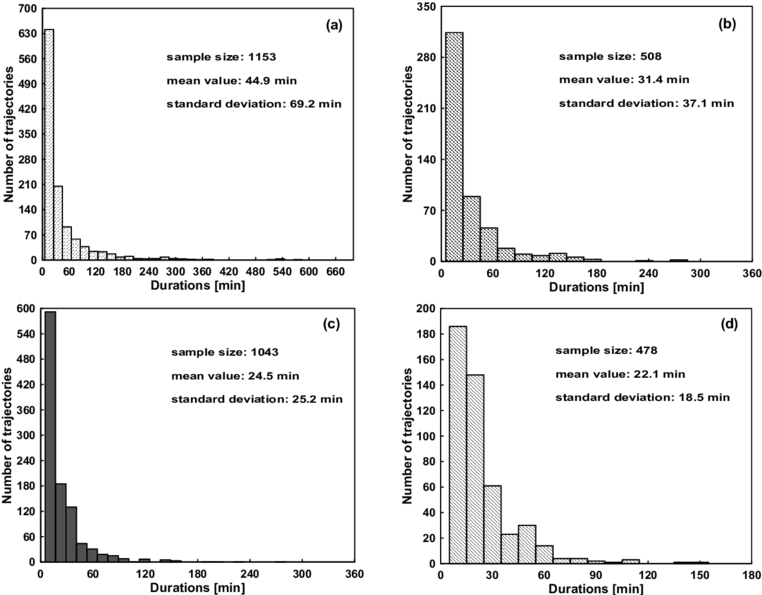 All Trajectories For Identified Light Rain Clusters, - Diagram (850x600), Png Download