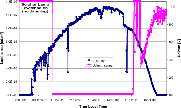 Luminance Of The Heliostat Mirror And Dimming Voltage - Diagram (648x404), Png Download