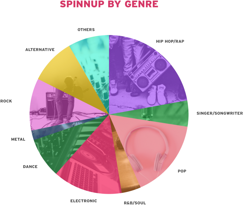 Music Genres Distributiob - Gelassen Uns Es Treten Geburtstags-einladung Karte (1024x741), Png Download