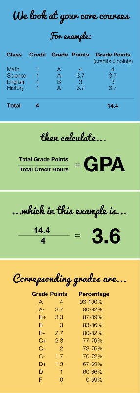 How We Calculate Your Unweighted Gpa - Unweighted Gpa (286x800), Png Download