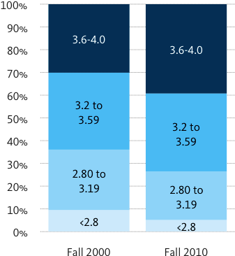 Please Download The Source Data For Accessible Information - 2.5 Gpa College (700x420), Png Download