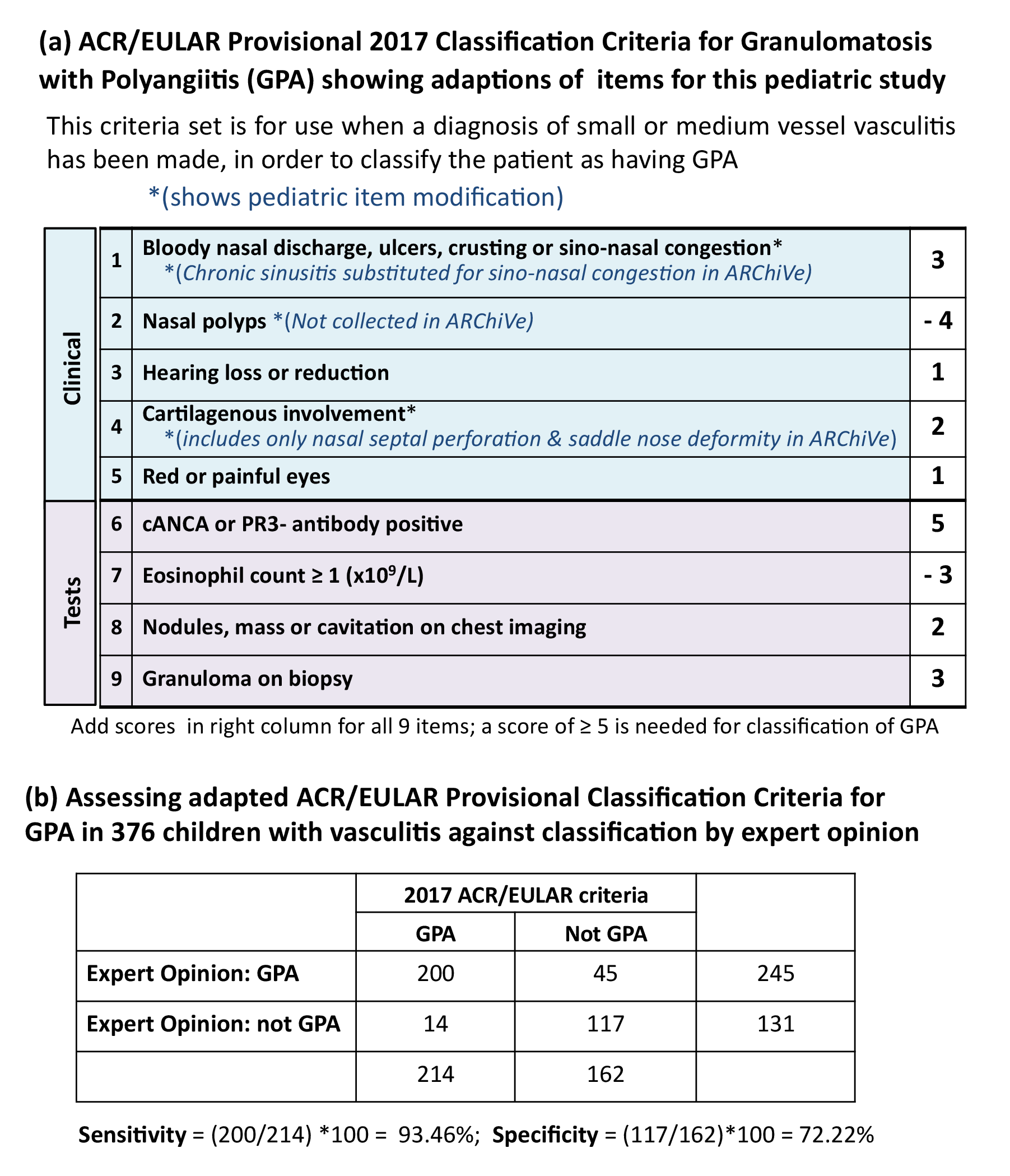 To Gpa Is Seen To Be Mutually Exclusive Of Classification - Acr Eular Sle Criteria 2017 (2550x3300), Png Download