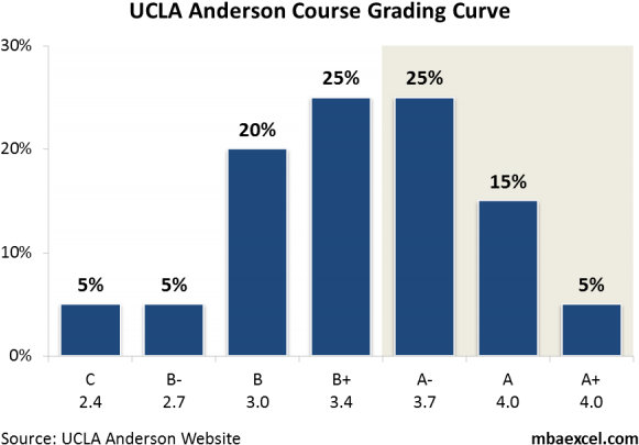 The Grading Curve - Ucla Gpa Requirements (600x434), Png Download