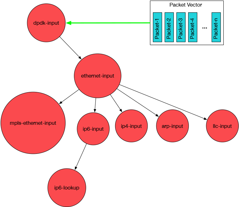 Vector Packet Processing - Ipsec Vpp (800x680), Png Download