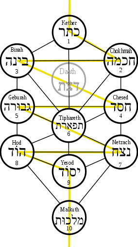 284px-tree Of Life Hebrew - Tree Of Life Kabbalah Hebrew (284x507), Png Download