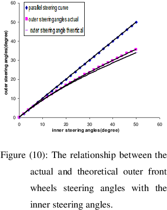 Relation Ship Between Actual And Theoretical Steering - Ackermann Steering Geometry (364x440), Png Download