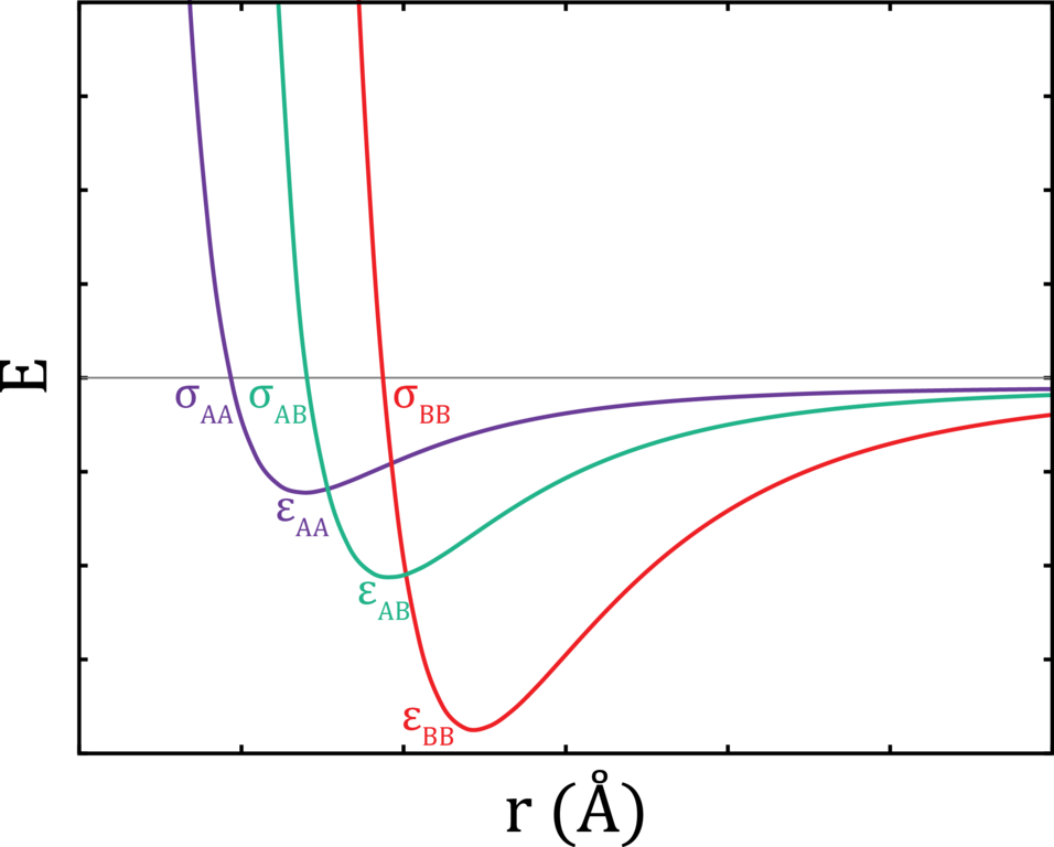 Lorentz Berthelot Combination Rule For Lennard Jones - Plot (956x768), Png Download