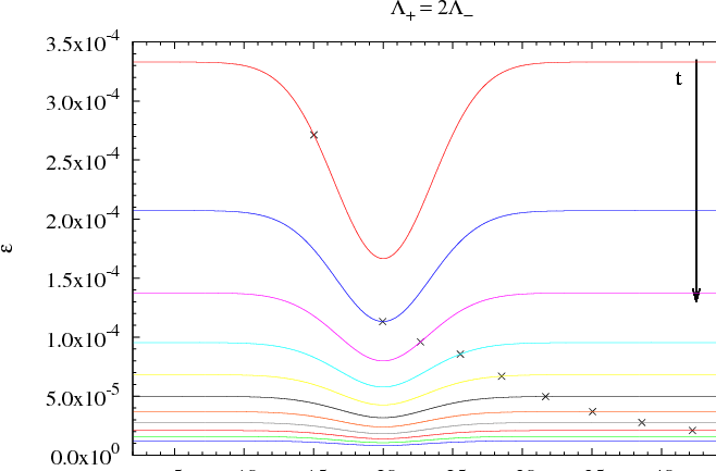 Evolution Of The External Radial Coordinate Of The - Diagram (658x433), Png Download
