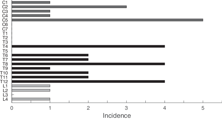 Injury Level Of 35 Patients With A New Spinal Cord - Monochrome (713x385), Png Download