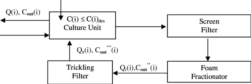 Material Flow Diagram Of The Gras - Diagram (850x286), Png Download