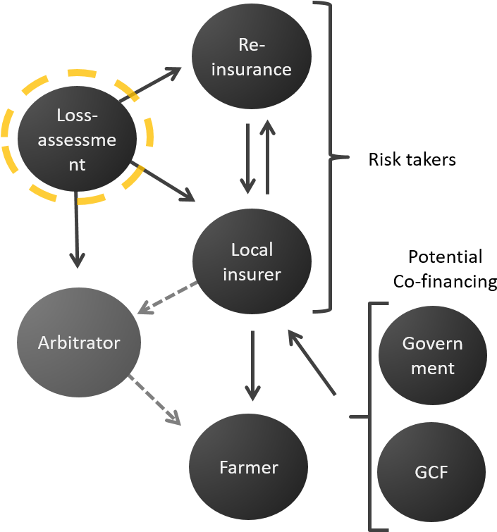 1 Insurance Implementation Scheme - Diagram (756x754), Png Download