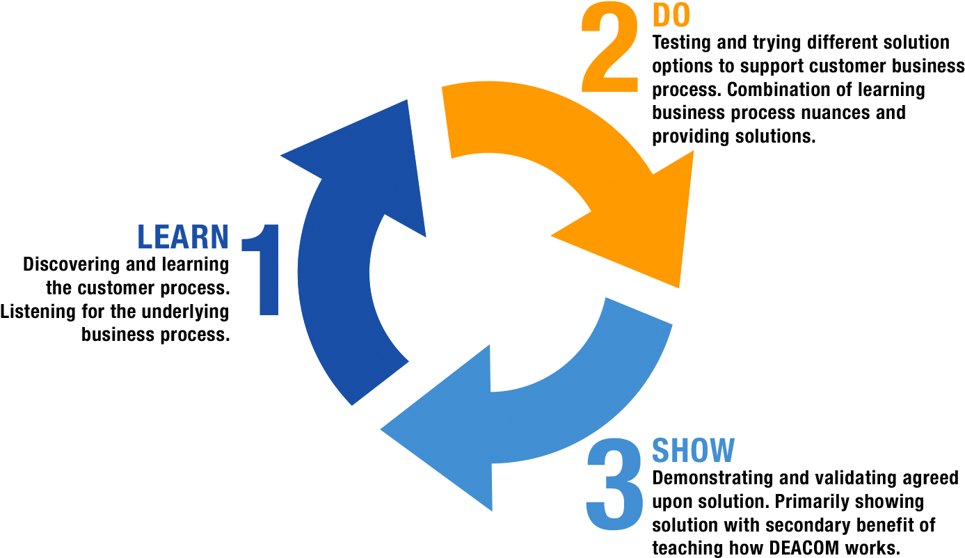 Infographic Showing Deacom's Process Engineering Methodology - Graphic Design (1527x939), Png Download