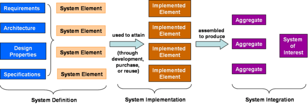 Simplification Of How The Outputs Of System Definition - Implementation Definition (600x205), Png Download