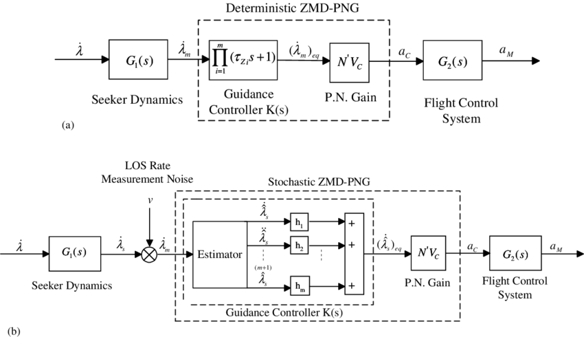 Implementation Of Zmd Png - Diagram (850x490), Png Download