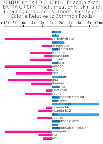 Kentucky Fried Chicken, Fried Chicken, Extra Crispy, - Kfc Crispy Chicken Calories Graph (360x514), Png Download