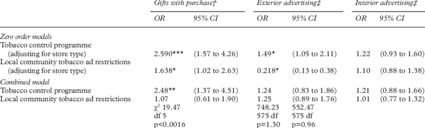 Odds Ratios And 95% Confidence Intervals (ci) For Likelihood - Number (850x256), Png Download