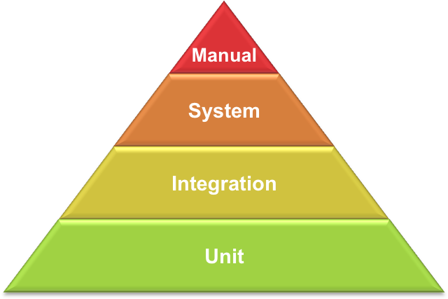 You Know The Test Pyramid I Am Sure We Will Have More - Conservation Of Birds (648x434), Png Download