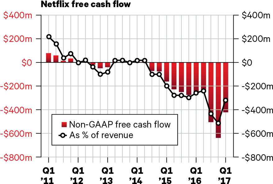 Company Reporting, Jackdaw Research Analysis And Estimates - Netflix Free Cash Flow 2018 (881x604), Png Download