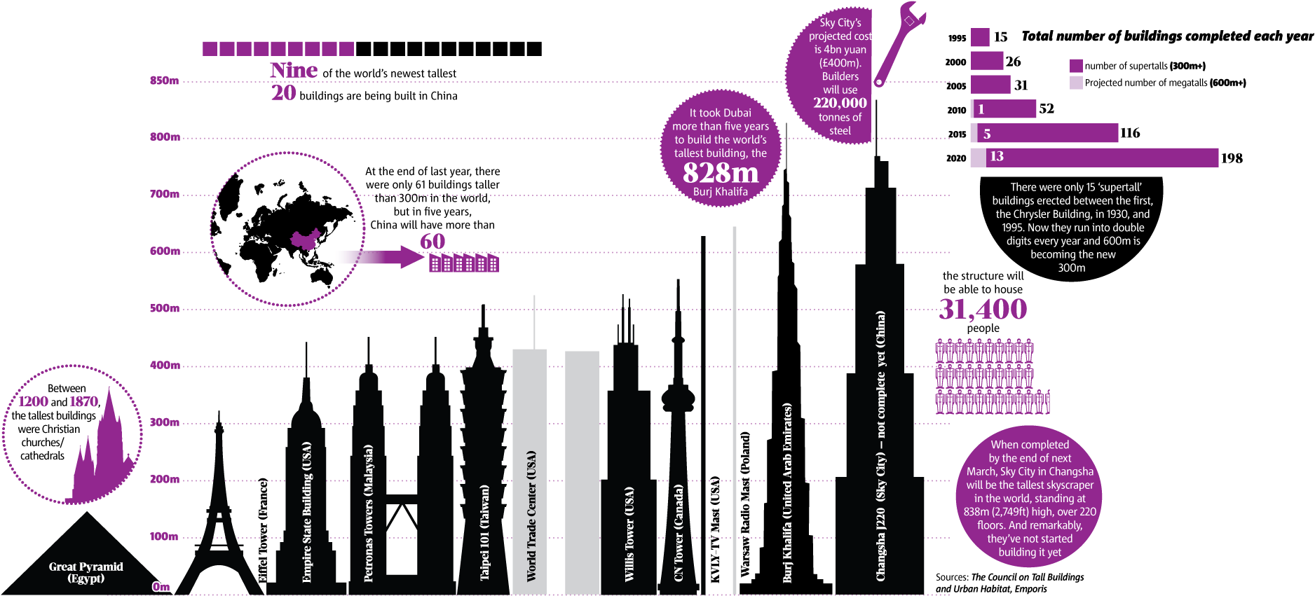 Infographic Builder - Tallest Building In The World (2028x938), Png Download