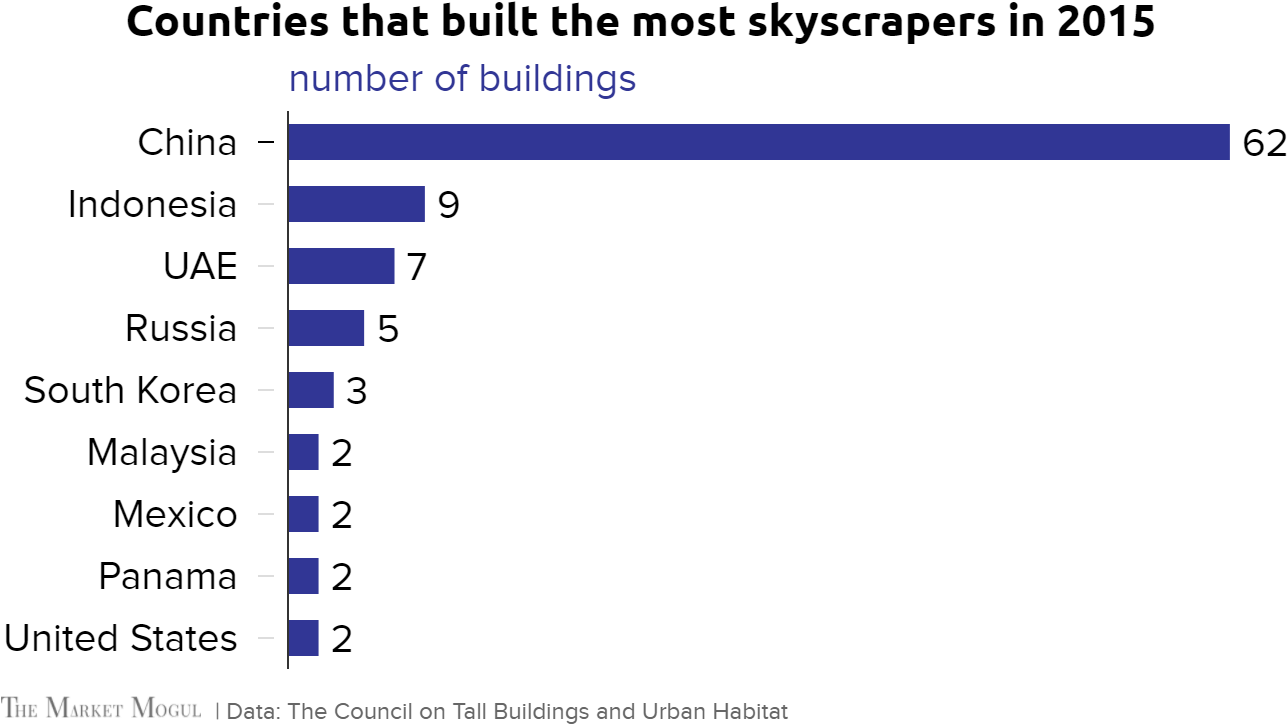 Countries That Built The Most Skyscrapers In 2015 Number - United States Of America (1320x746), Png Download
