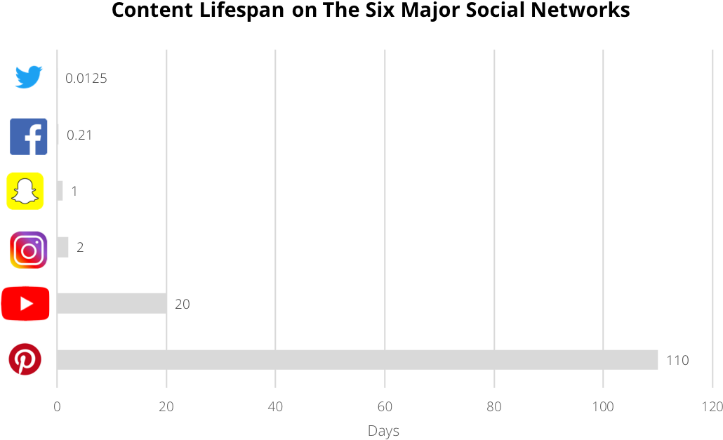 As A Result Of Pinterest's Extended Shelf Life, Evergreen - Facebook F (1154x666), Png Download