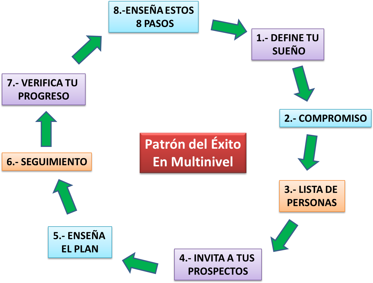 Patron Del Exito 8 Pasos Simples - Plan De Marketing (1285x982), Png Download