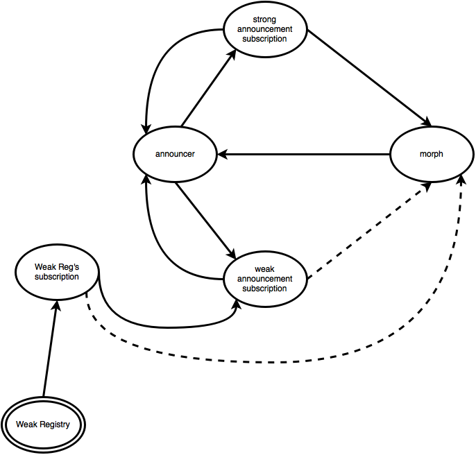 The Object Graph Is Just A Mixture Of The Two Other - Circle (686x656), Png Download