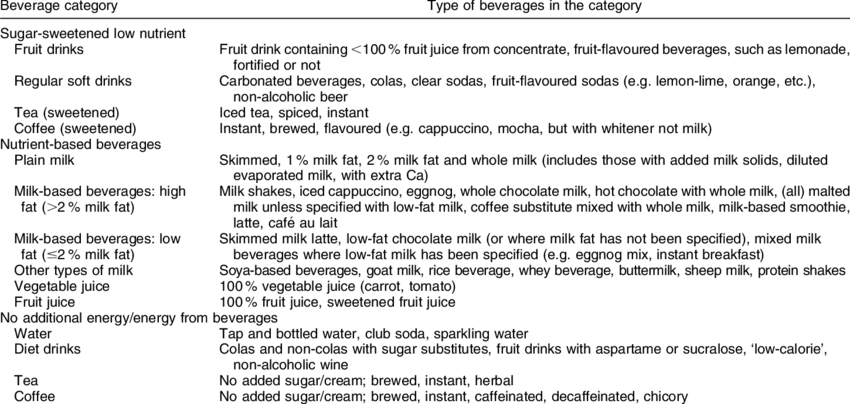 Classification By Category And Type For Beverages - Drink (850x404), Png Download