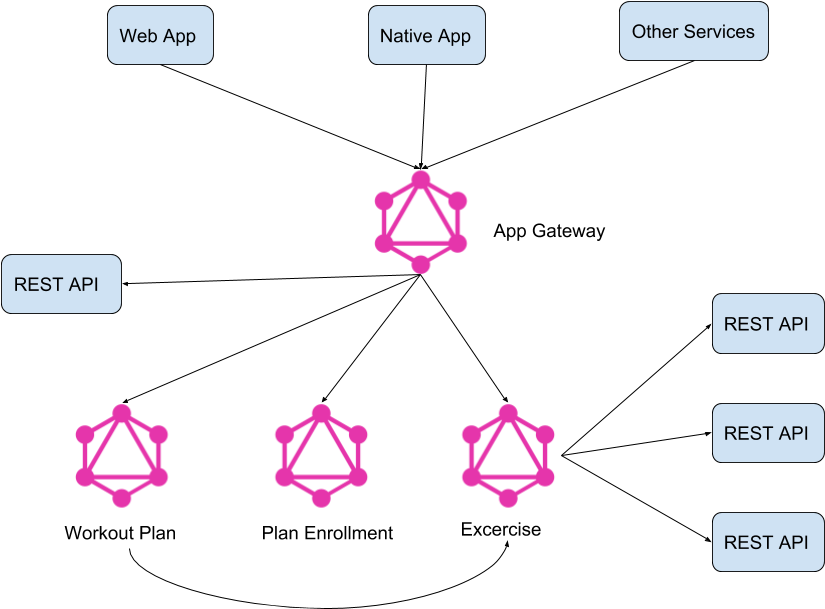 Architecture Of A Workout App Mixing Graphql And Rest - Diagram (922x720), Png Download