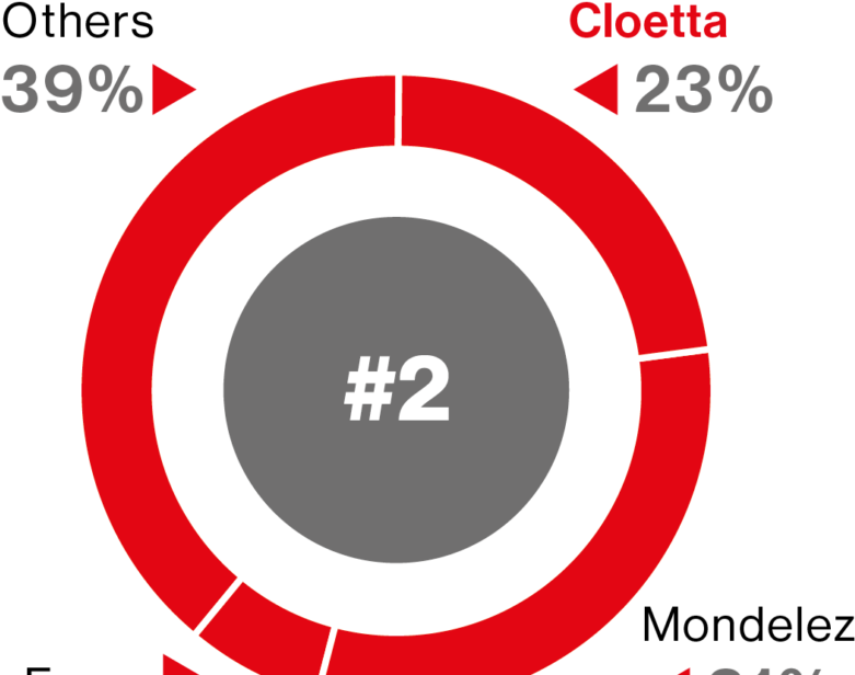 Topics - Chocolate Market Share In Netherlands (936x632), Png Download