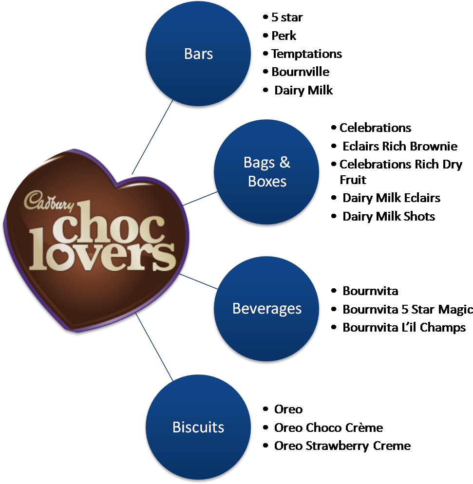 Sales Of The Mondelez India Have Been Rising Year On - Marketing Mix Of Cadbury (1233x999), Png Download