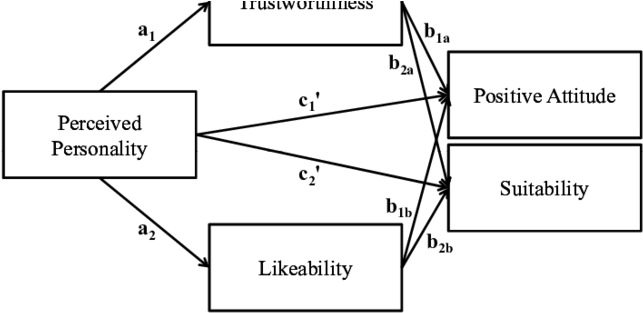 Proposed Model Linking Perceived Endorser Personality, - Personality (850x317), Png Download