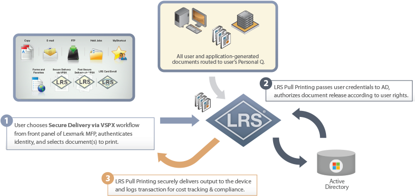 Mfpsecure For Lexmark - Pull Printing (870x420), Png Download