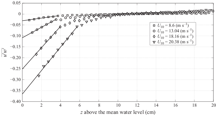 The Distribution Of −u W Above The Mean Water Surface - Measurement (751x399), Png Download