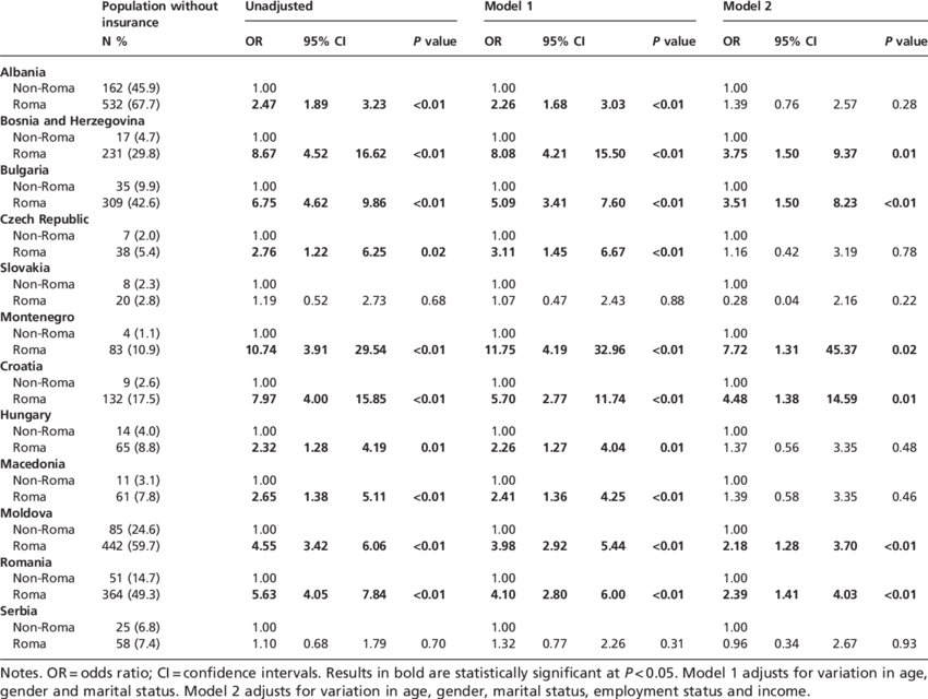 Comparing Insurance Status Between Roma And Non-roma - Insurance (850x640), Png Download