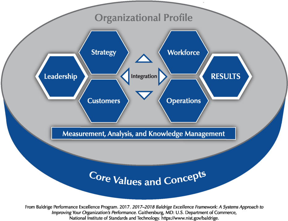 2017-2018 Baldrige Excellence Framework Overview Png - Balridge Performance Excellence Framework (960x747), Png Download